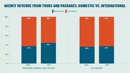2017年美国旅游市场五大变化及其对中国旅游业的借鉴意义