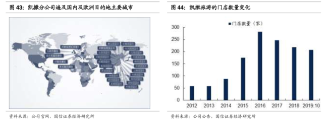 数据眼看投资‖公司篇——凯撒旅游 旅游业务的机遇与挑战