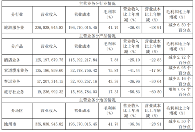 疫情冲击下的九华旅游 2020年营收锐减，旅游服务业面临严峻挑战