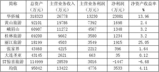 旅游业财务分析 从流量到效益的精细化管控